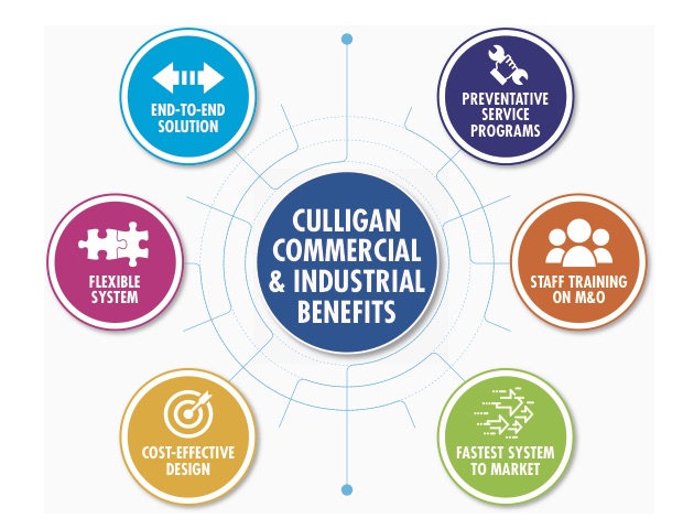 Water Treatment Fact Sheet by Culligan Industrial Water - Issuu